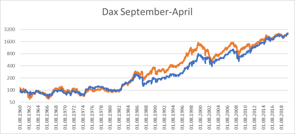 Dax September-April 1