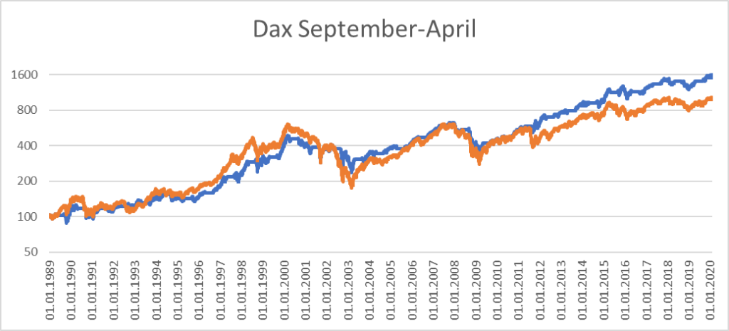 Dax September-April 2