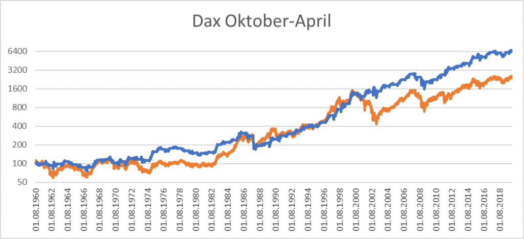 Dax Oktober-April 1
