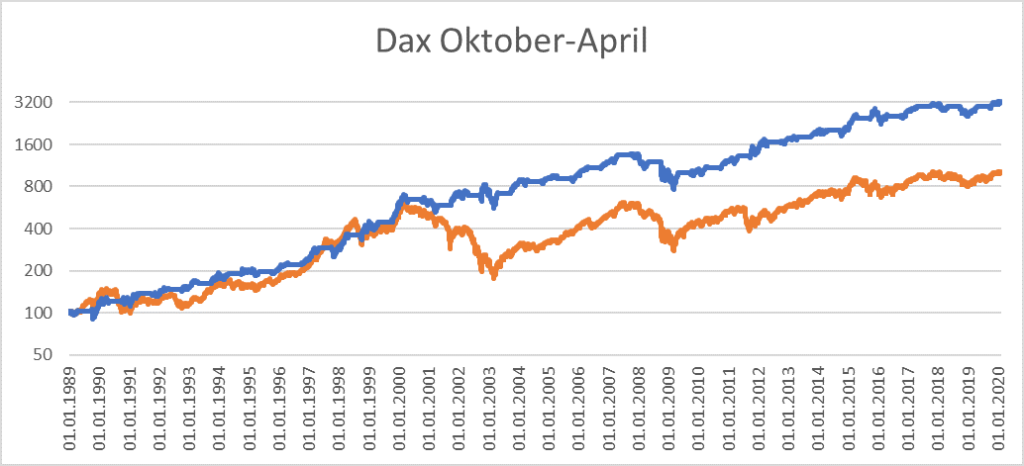 Dax Oktober-April 2