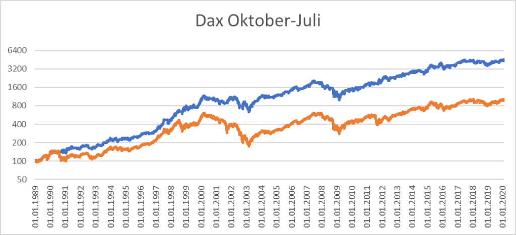 Dax Oktober-Juli 2