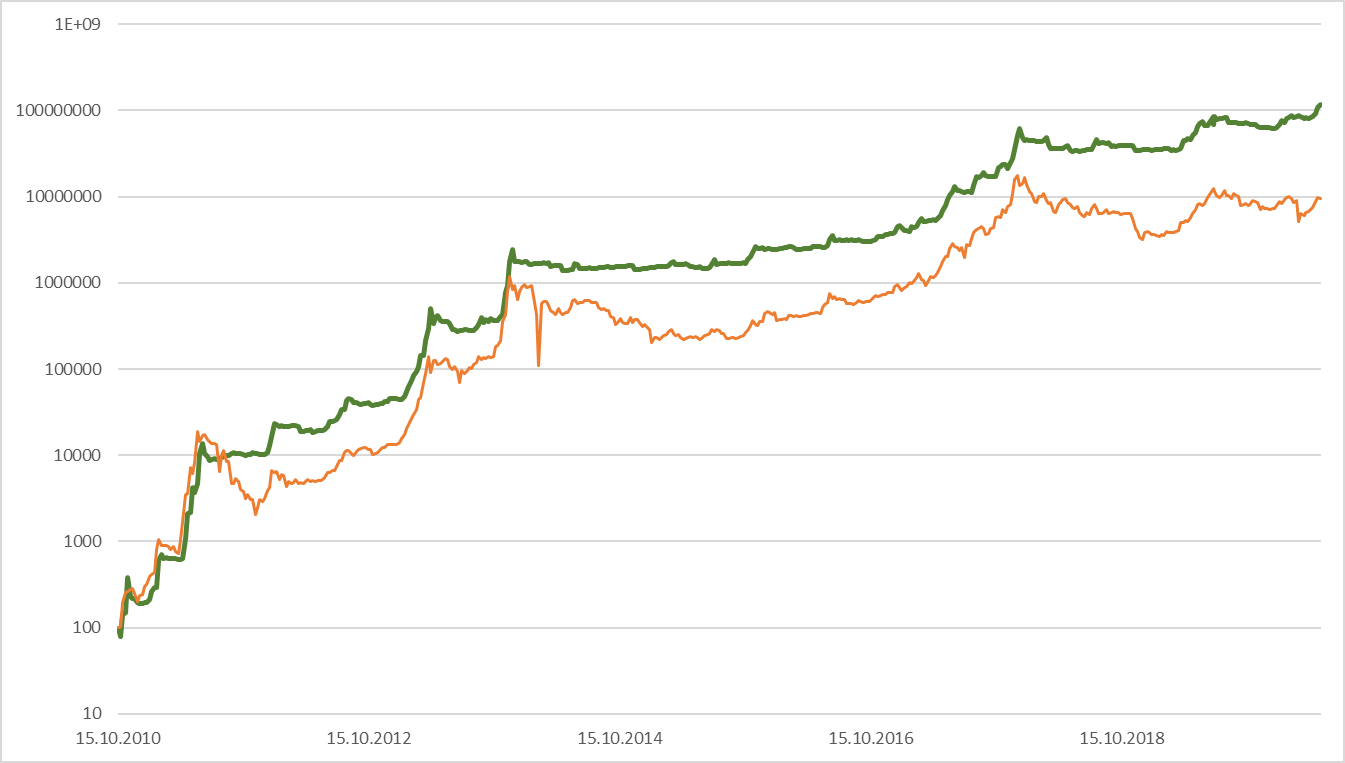 bitcoin 100€ investieren